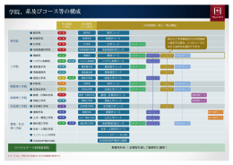 学院、系及びコース等の構成