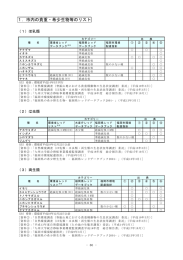 1．市内の貴重・希少生物等のリスト