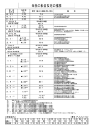 当社の料金改定の推移