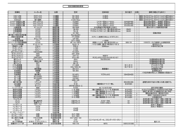 保有設備調査結果表 設備名 メーカー名 分類 型式 仕様内容 加工能力