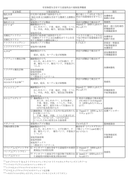 有害物質 塩化水素 硫酸 塩化ビニル 水酸化カリウム テトラクロロエチレン