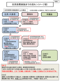 住民投票実施までの流れ（イメージ図）