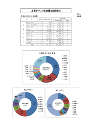 主要きのこの生産量と全国順位