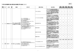 「大学の世界展開力強化事業」海外連携大学の追加について 資料6