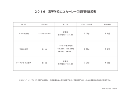 2016 高等学校エコカーレース部門別比較表