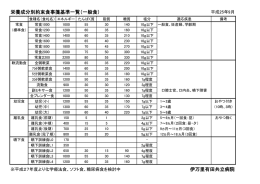 栄養成分別約束食事箋基準一覧（一般食） 伊万里有田共立病院