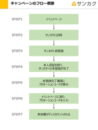 サンカク内でのフロー