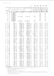 4 都道府県勢の全国的地位