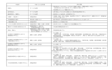 申請者 申請できる証明書 添付書類 相続人 すべての証明 ・所有者が