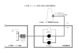 3号機 タービン建屋の換気空調系概略図