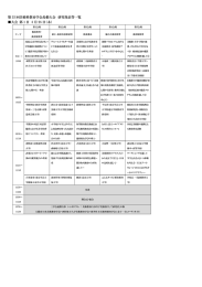 第 35 回美術科教育学会島根大会 研究発表等一覧 大会 第 1 日 3 月