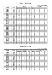 市立小学校のクラブ数 市立中学校のクラブ数