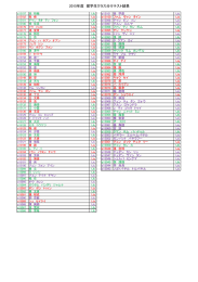 2015年度 留学生クラス分けテスト結果