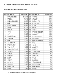 Ⅲ 在留邦人総数の国（地域）・都市別上位50位