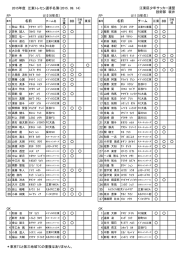 2015年度 江東トレセン選手名簿（2015．09．14） FP FP 江 東 8B チーム