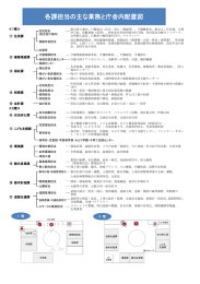 業務内容一覧・庁舎内配置図