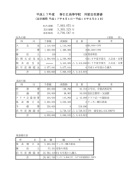 平成17年度 春日丘高等学校 同窓会決算書