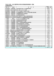 平成21年度 ふるさと雇用再生特別対策推進事業実績一覧表 【道実施