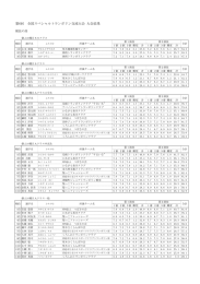 第6回 全国スペシャルトランポリン交流大会 大会結果