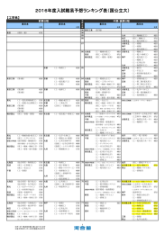 2016年度入試難易予想ランキング表（国公立大）