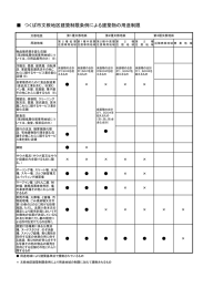 つくば市文教地区建築制限条例による建築物の用途制限