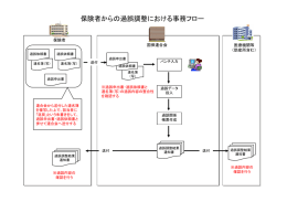 保険者からの過誤調整における事務フロー