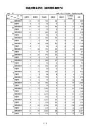 犯罪の発生状況（真岡警察署管内）