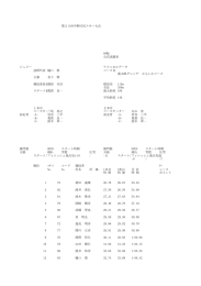 第33回中野区民スキー大会 回転 公式成績表 ジュリー テクニカルデータ