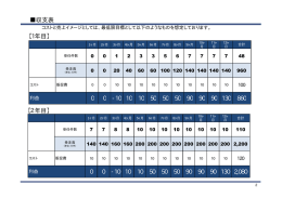 収支表 0 0 -10 10 10 50 50 50 90 90 90 130 860 【1年目】 0 0