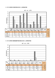 16歳 16～ 25～ 30～ 40～ 50～ 60～ 65～ 70～ 80歳 未満