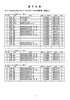 ①第34回カヌーフェス種目別順位