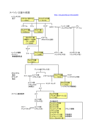 スペイン王家の系図