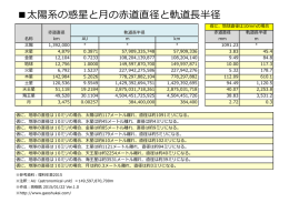 太陽系の惑星と  の  道直径と軌道  半径