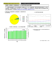 指標：わが国のCO2総排出量、CO2の部門別排出量の推移