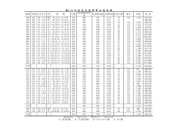 個体 品種 生年月日 性 期 間 日数 肥育開始時体 重 出荷時体重 日増