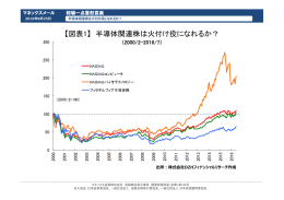 【図表1】 半導体関連株は火付け役になれるか？