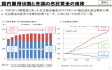 国内雇用状態と各国の名目賃金の推移