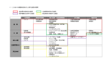 1）これまでの議論を踏まえた導入施設の整理 ：道の駅の基本的な施設