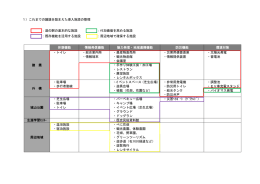 1）これまでの議論を踏まえた導入施設の整理 ：道の駅の基本的な施設