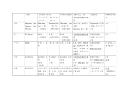 共同行為（水平） 法律 共同行為（垂直） 独占行為、又は 市場支配的地位