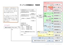 ケッペンの気候区分 判定表 START