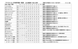 アトラクションの利用年齢一覧表 は保護者・付添人同伴 2歳から料金を