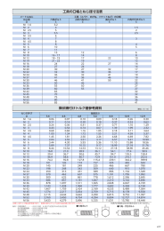 工具の口幅とねじ径寸法表 降伏締付けトルク値参考資料