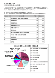 MDC2分類別（上位10分類） 構成比率