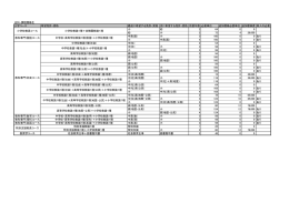 正科・課程履修生 入学コース 希望免許・資格 最初に希望する免許・資格