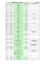 航空会社日本発フュ-エルサーチャージ認可状況