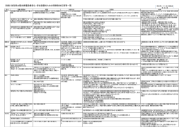 （別表）住宅用太陽光発電設備安心・安全設置のための事例別対応策等