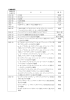 対象品目 関税率表 の番号等 品 目 備 考 1211・30 ・コカ薬 麻薬 1211