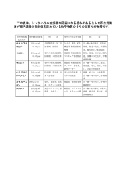 下の表は、シックハウス症候群の原因になる恐れがあるとして厚生労働