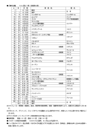 ご旅行日程 19ヶ国27港（初寄港6港） A B 日 程 寄 港 地 国 名 1 4/ 1